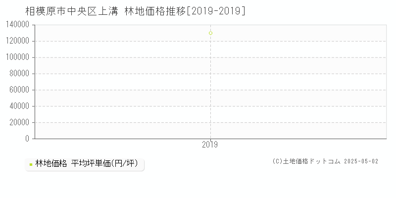 相模原市中央区上溝の林地価格推移グラフ 