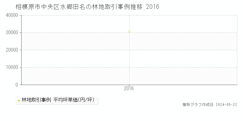 相模原市中央区水郷田名の林地価格推移グラフ 