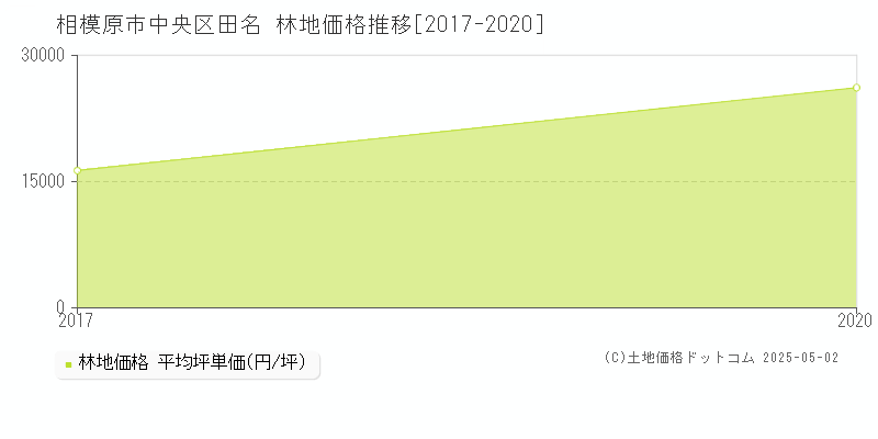 田名(相模原市中央区)の林地価格推移グラフ(坪単価)[2017-2020年]