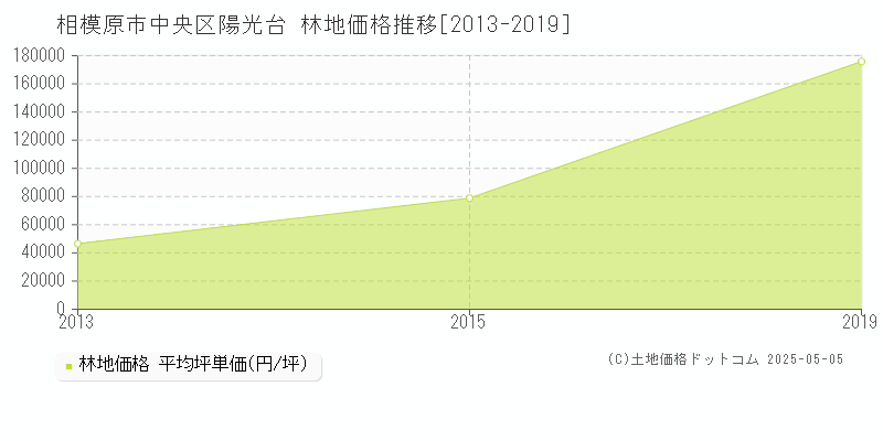 陽光台(相模原市中央区)の林地価格推移グラフ(坪単価)[2013-2019年]