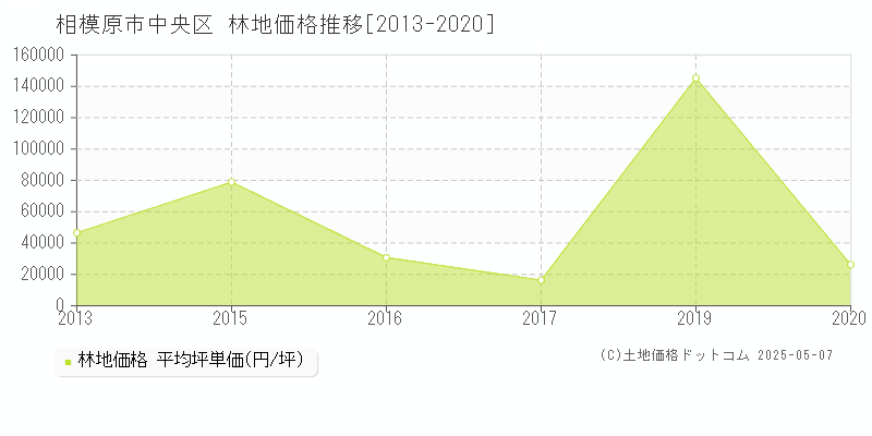 相模原市中央区(神奈川県)の林地価格推移グラフ(坪単価)[2013-2020年]
