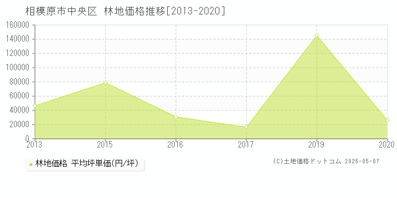 相模原市中央区の林地取引事例推移グラフ 