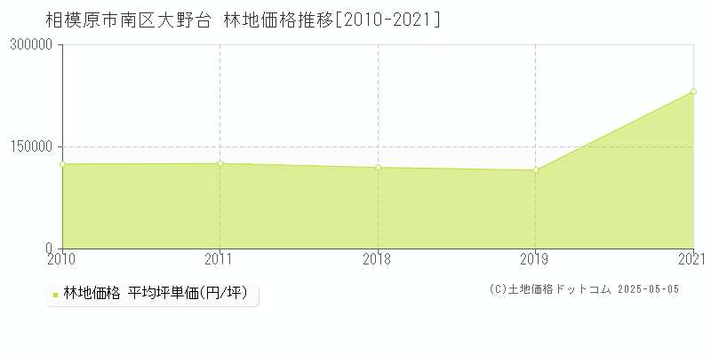 大野台(相模原市南区)の林地価格推移グラフ(坪単価)[2010-2021年]