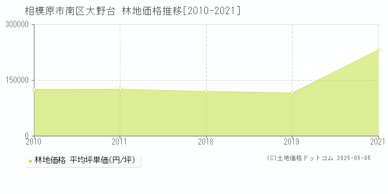 相模原市南区大野台の林地価格推移グラフ 