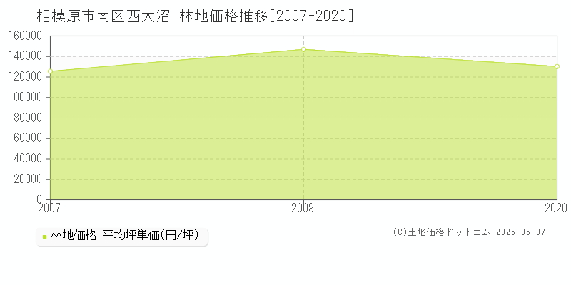 西大沼(相模原市南区)の林地価格推移グラフ(坪単価)[2007-2020年]
