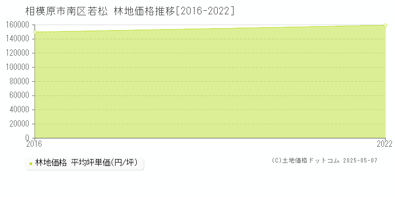 若松(相模原市南区)の林地価格推移グラフ(坪単価)[2016-2022年]