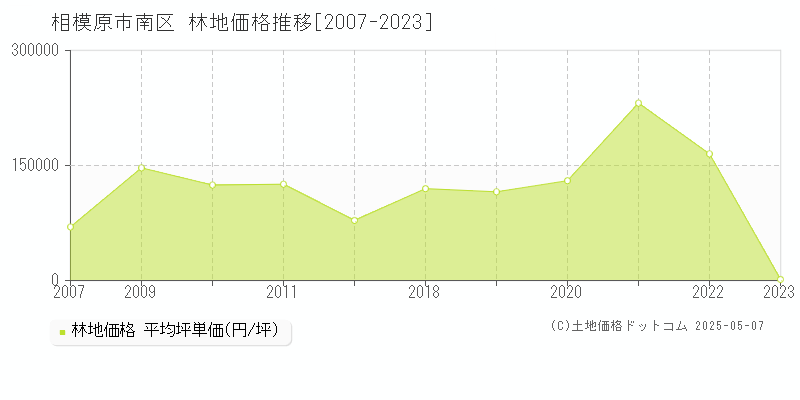 相模原市南区(神奈川県)の林地価格推移グラフ(坪単価)[2007-2023年]