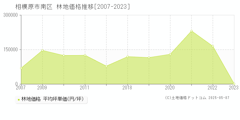 相模原市南区の林地価格推移グラフ 