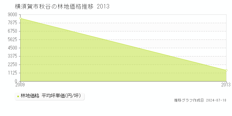 横須賀市秋谷の林地価格推移グラフ 