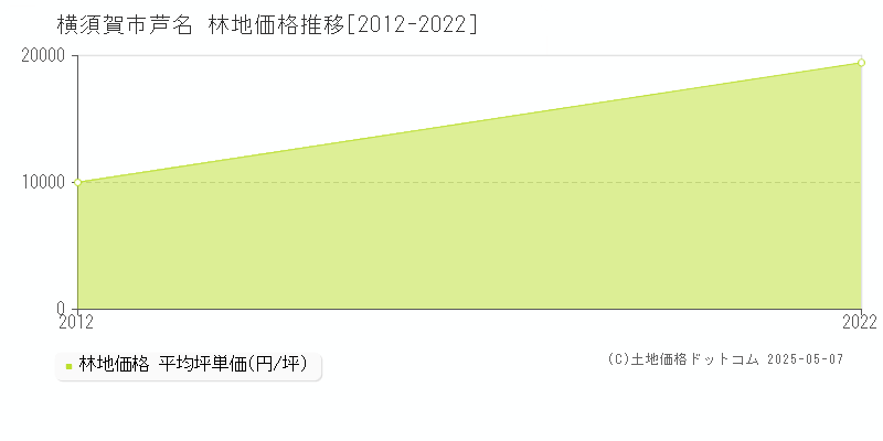 芦名(横須賀市)の林地価格推移グラフ(坪単価)[2012-2022年]