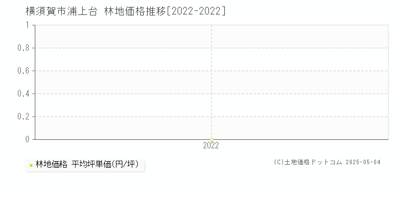 浦上台(横須賀市)の林地価格推移グラフ(坪単価)[2022-2022年]