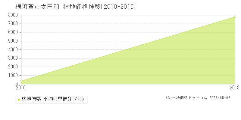 太田和(横須賀市)の林地価格推移グラフ(坪単価)[2010-2019年]