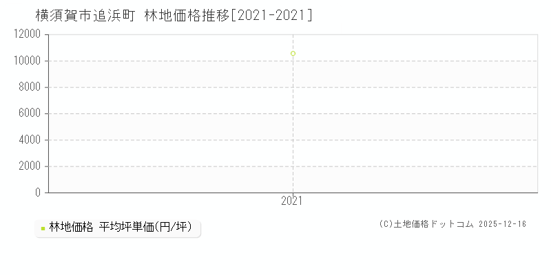 追浜町(横須賀市)の林地価格推移グラフ(坪単価)[2021-2021年]