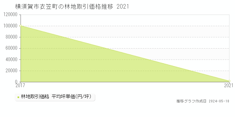 横須賀市衣笠町の林地価格推移グラフ 