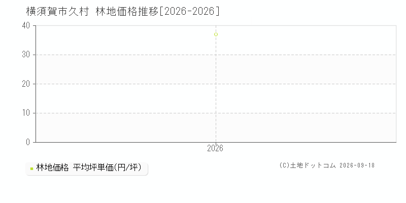 横須賀市久村の林地価格推移グラフ(坪単価)[2026-2026年]