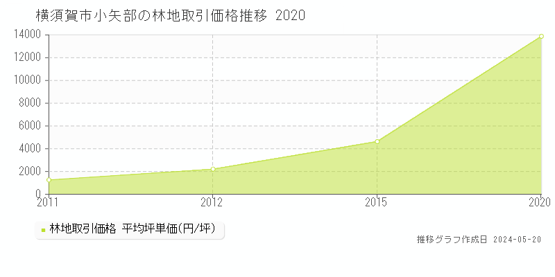横須賀市小矢部の林地取引価格推移グラフ 