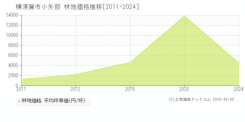 小矢部(横須賀市)の林地価格推移グラフ(坪単価)[2011-2024年]