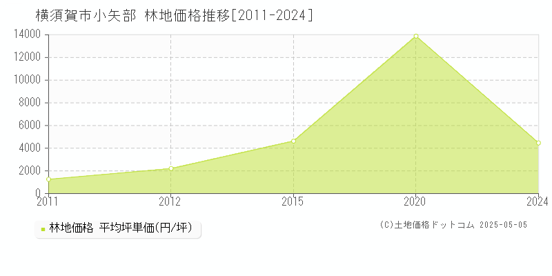 横須賀市小矢部の林地取引価格推移グラフ 
