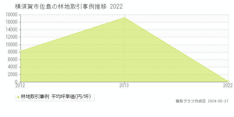 横須賀市佐島の林地価格推移グラフ 
