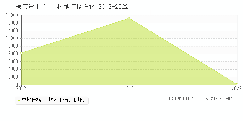 佐島(横須賀市)の林地価格推移グラフ(坪単価)[2012-2022年]