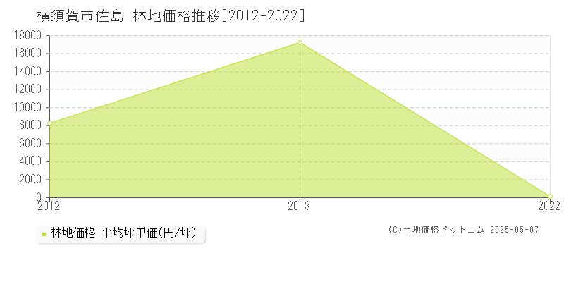 横須賀市佐島の林地価格推移グラフ 