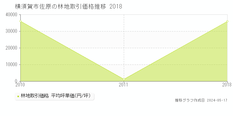 横須賀市佐原の林地価格推移グラフ 