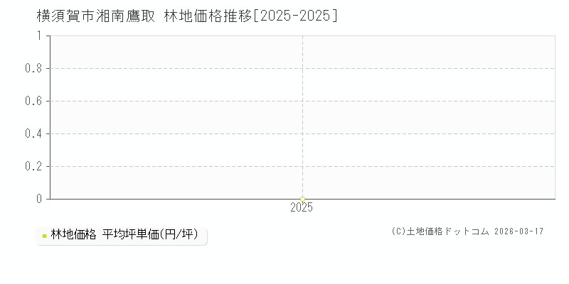 湘南鷹取(横須賀市)の林地価格推移グラフ(坪単価)[2025-2025年]