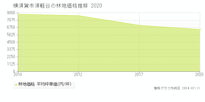 横須賀市須軽谷の林地取引価格推移グラフ 