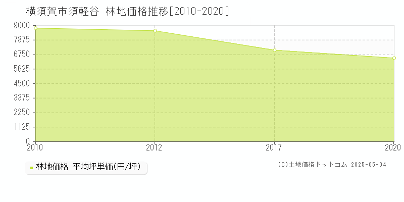 須軽谷(横須賀市)の林地価格推移グラフ(坪単価)[2010-2020年]