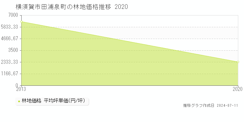 横須賀市田浦泉町の林地取引価格推移グラフ 