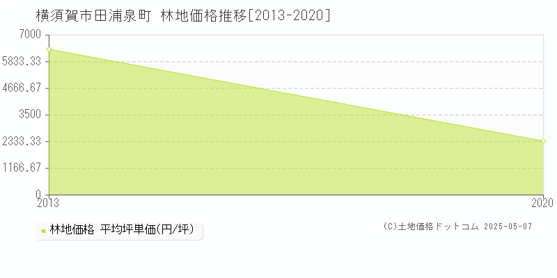 田浦泉町(横須賀市)の林地価格推移グラフ(坪単価)[2013-2020年]