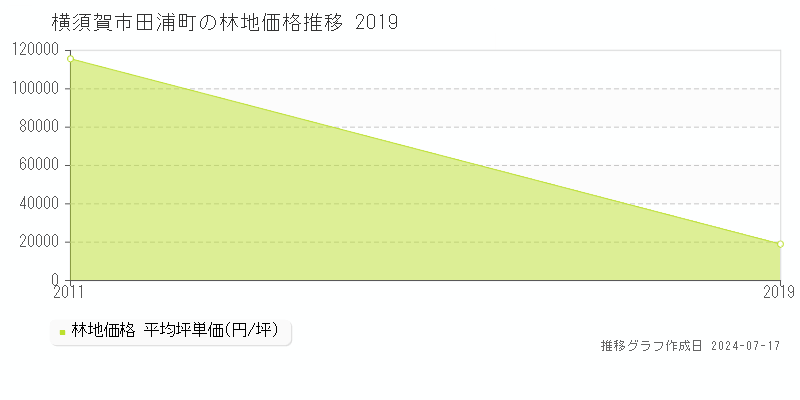 横須賀市田浦町の林地価格推移グラフ 