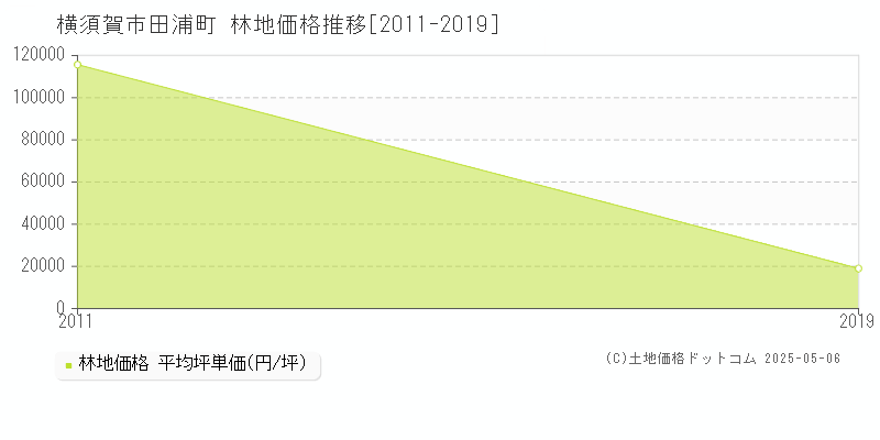 田浦町(横須賀市)の林地価格推移グラフ(坪単価)[2011-2019年]