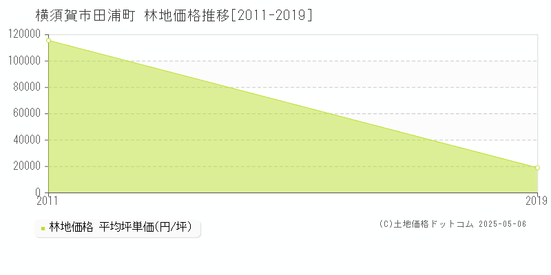 横須賀市田浦町の林地価格推移グラフ 