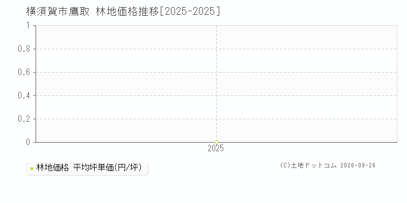 横須賀市鷹取の林地価格推移グラフ(坪単価)[2025-2025年]