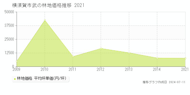 横須賀市武の林地価格推移グラフ 