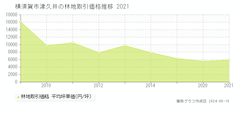 横須賀市津久井の林地価格推移グラフ 