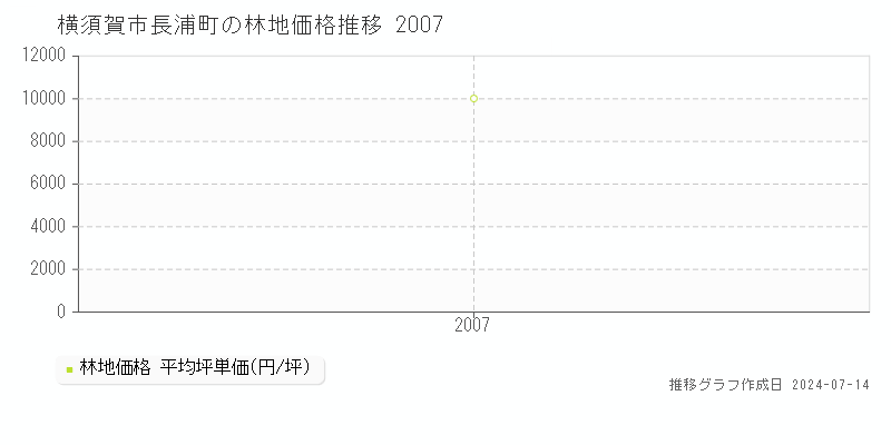 横須賀市長浦町の林地価格推移グラフ 