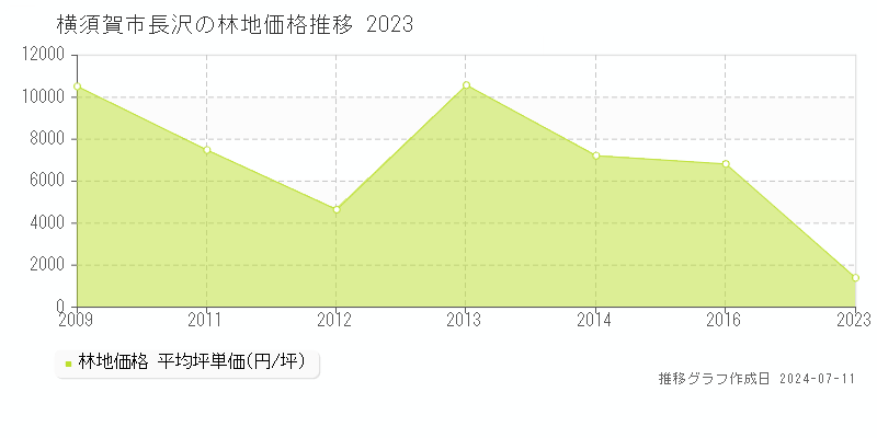 横須賀市長沢の林地価格推移グラフ 