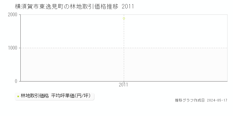横須賀市東逸見町の林地取引価格推移グラフ 