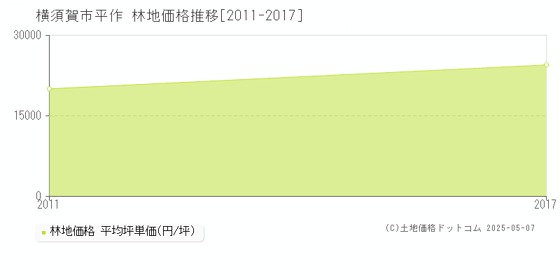 平作(横須賀市)の林地価格推移グラフ(坪単価)[2011-2017年]