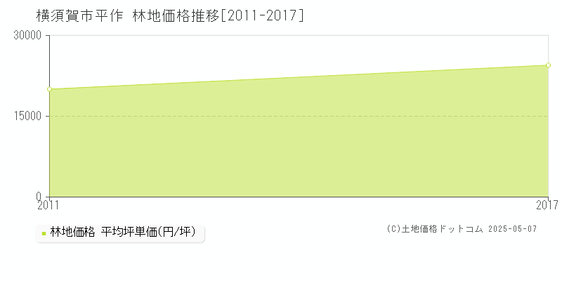 横須賀市平作の林地価格推移グラフ 