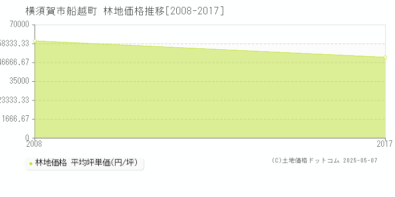 横須賀市船越町の林地価格推移グラフ 