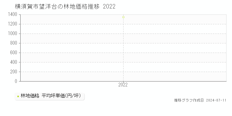 横須賀市望洋台の林地価格推移グラフ 