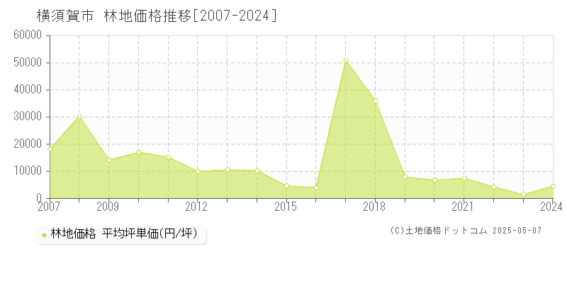 横須賀市(神奈川県)の林地価格推移グラフ(坪単価)[2007-2024年]