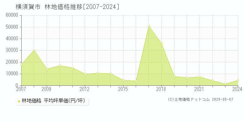 横須賀市の林地価格推移グラフ 