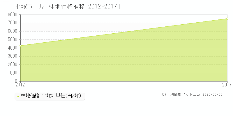 土屋(平塚市)の林地価格推移グラフ(坪単価)[2012-2017年]