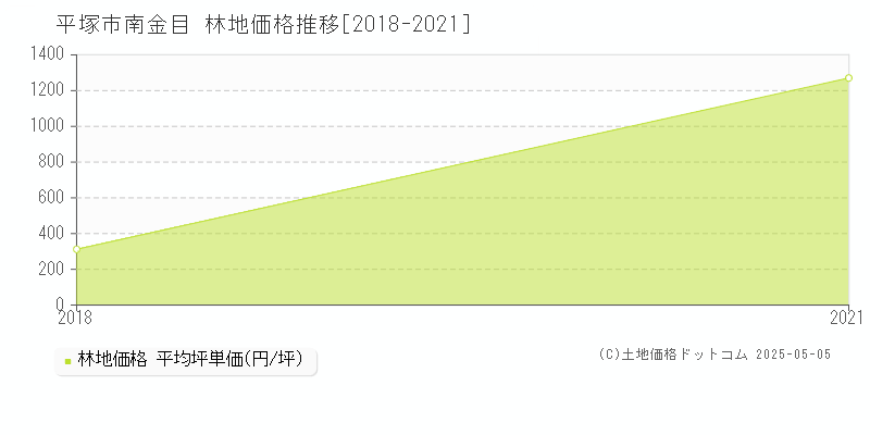 南金目(平塚市)の林地価格推移グラフ(坪単価)[2018-2021年]
