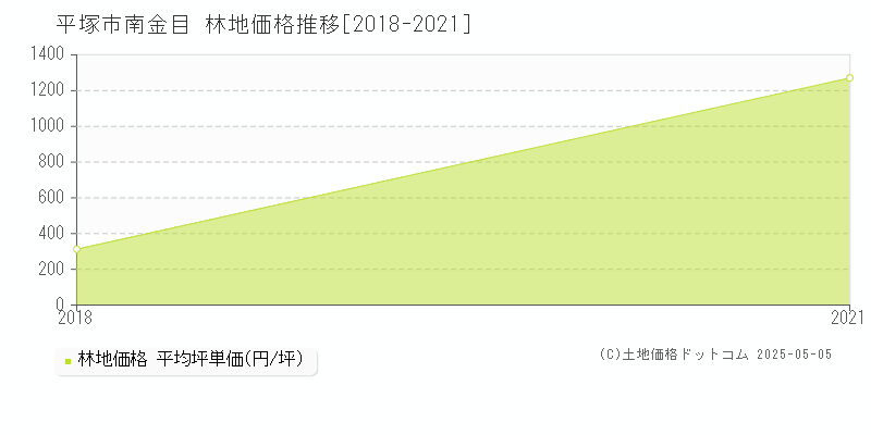 平塚市南金目の林地価格推移グラフ 