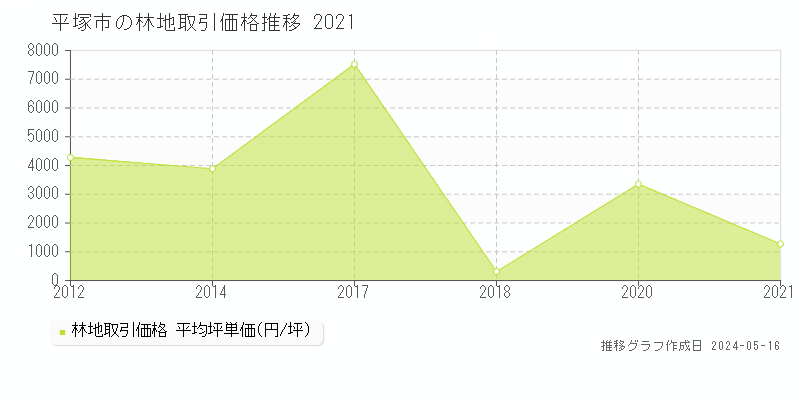 平塚市全域の林地価格推移グラフ 